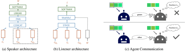 Figure 1 for NeLLCom-Lex: A Neural-agent Framework to Study the Interplay between Lexical Systems and Language Use