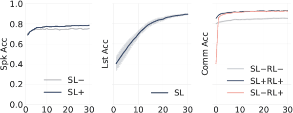 Figure 3 for NeLLCom-Lex: A Neural-agent Framework to Study the Interplay between Lexical Systems and Language Use