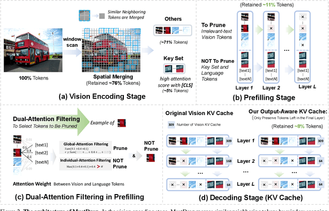 Figure 3 for Multi-Stage Vision Token Dropping: Towards Efficient Multimodal Large Language Model