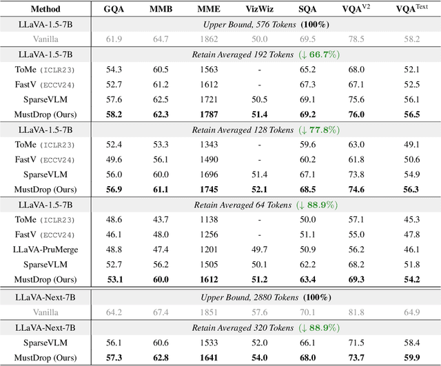 Figure 2 for Multi-Stage Vision Token Dropping: Towards Efficient Multimodal Large Language Model