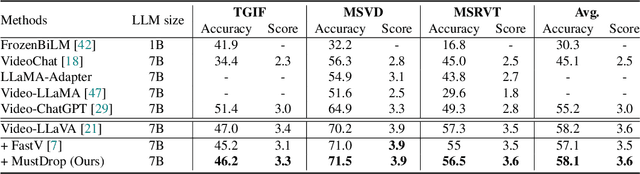 Figure 4 for Multi-Stage Vision Token Dropping: Towards Efficient Multimodal Large Language Model