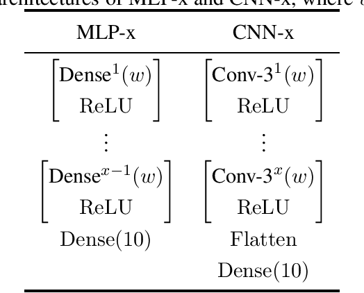 Figure 3 for Theoretical Analysis of Robust Overfitting for Wide DNNs: An NTK Approach