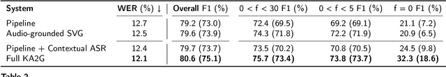 Figure 4 for Knowledge-Aware Audio-Grounded Generative Slot Filling for Limited Annotated Data