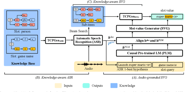 Figure 1 for Knowledge-Aware Audio-Grounded Generative Slot Filling for Limited Annotated Data