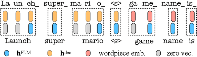Figure 3 for Knowledge-Aware Audio-Grounded Generative Slot Filling for Limited Annotated Data