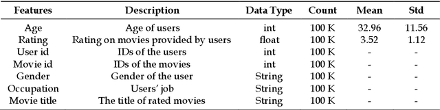 Figure 1 for A Comparative Analysis of Bias Amplification in Graph Neural Network Approaches for Recommender Systems