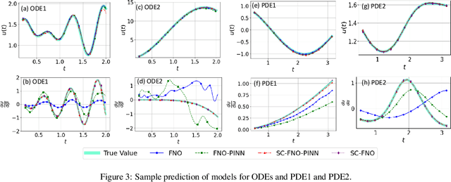 Figure 4 for Sensitivity-Constrained Fourier Neural Operators for Forward and Inverse Problems in Parametric Differential Equations