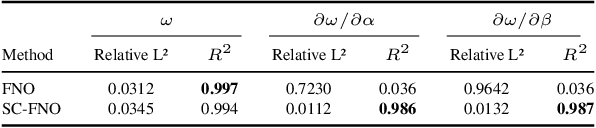 Figure 3 for Sensitivity-Constrained Fourier Neural Operators for Forward and Inverse Problems in Parametric Differential Equations