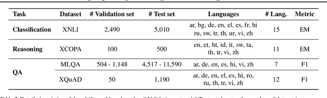 Figure 3 for Boosting Cross-lingual Transferability in Multilingual Models via In-Context Learning