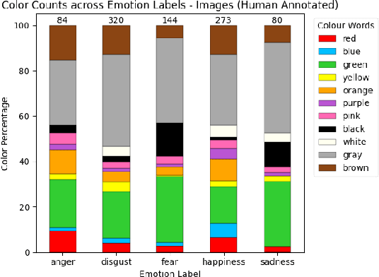 Figure 3 for Decoding Emotions in Abstract Art: Cognitive Plausibility of CLIP in Recognizing Color-Emotion Associations