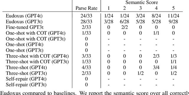 Figure 2 for Synthetic Programming Elicitation and Repair for Text-to-Code in Very Low-Resource Programming Languages