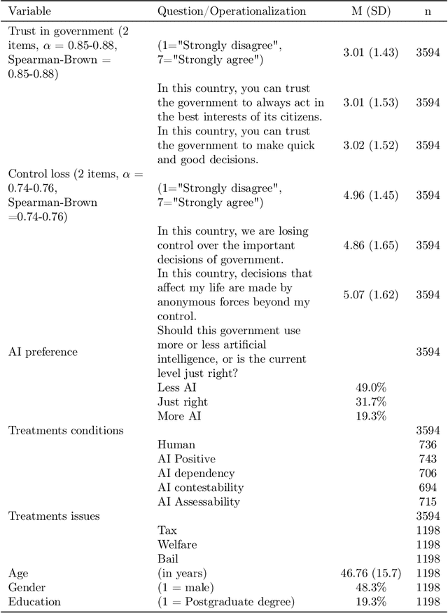 Figure 2 for Artificial Intelligence in Government: Why People Feel They Lose Control