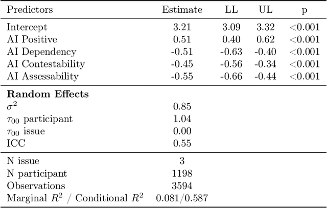 Figure 3 for Artificial Intelligence in Government: Why People Feel They Lose Control