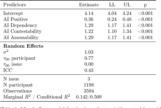 Figure 4 for Artificial Intelligence in Government: Why People Feel They Lose Control