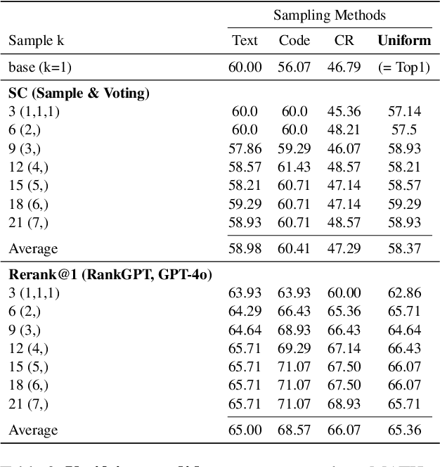 Figure 4 for Expanding Search Space with Diverse Prompting Agents: An Efficient Sampling Approach for LLM Mathematical Reasoning
