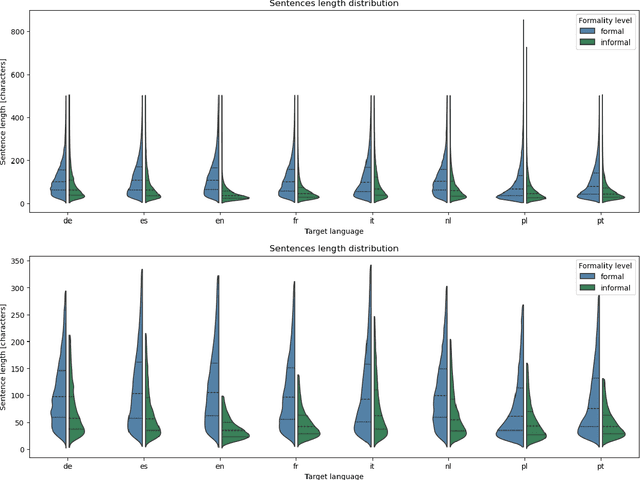 Figure 2 for FAME-MT Dataset: Formality Awareness Made Easy for Machine Translation Purposes