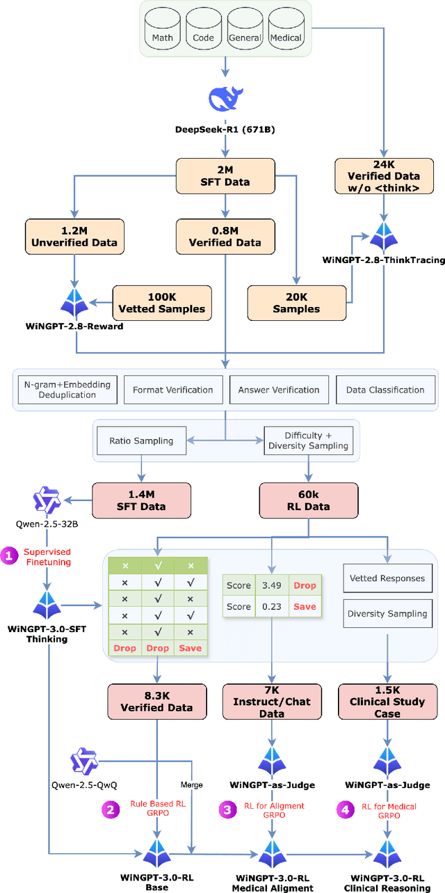 Figure 1 for WiNGPT-3.0 Technical Report