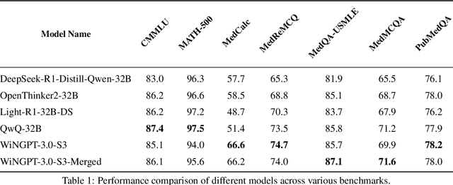Figure 2 for WiNGPT-3.0 Technical Report