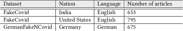 Figure 1 for Unveiling the Potential of BERTopic for Multilingual Fake News Analysis -- Use Case: Covid-19