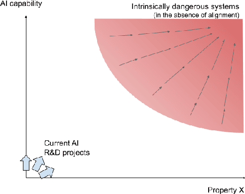 Figure 1 for AI Systems of Concern