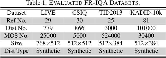 Figure 2 for Image Quality Assessment: Enhancing Perceptual Exploration and Interpretation with Collaborative Feature Refinement and Hausdorff distance
