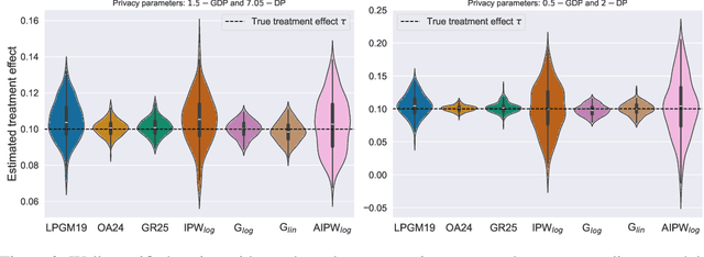 Figure 2 for Model Agnostic Differentially Private Causal Inference