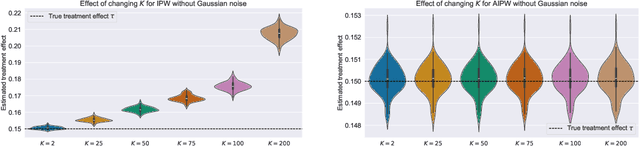 Figure 4 for Model Agnostic Differentially Private Causal Inference