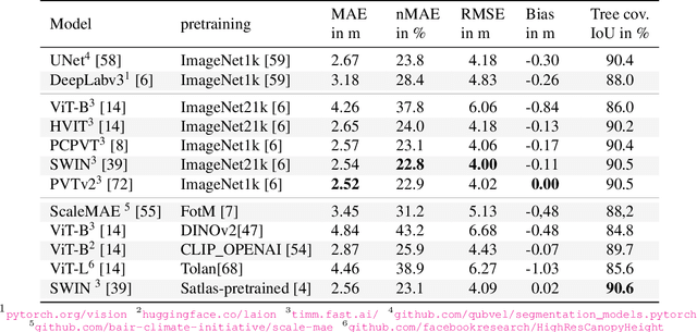 Figure 4 for Open-Canopy: A Country-Scale Benchmark for Canopy Height Estimation at Very High Resolution