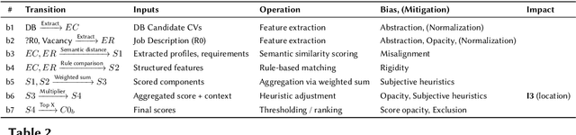 Figure 4 for Modeling Fairness in Recruitment AI via Information Flow
