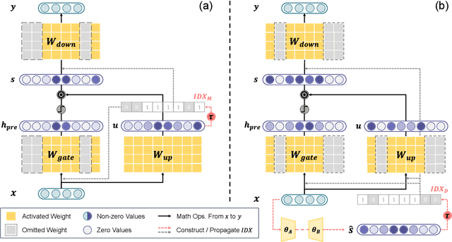 Figure 3 for COUNTDOWN: Contextually Sparse Activation Filtering Out Unnecessary Weights in Down Projection