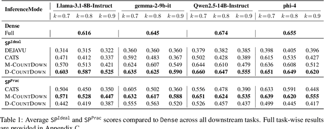 Figure 2 for COUNTDOWN: Contextually Sparse Activation Filtering Out Unnecessary Weights in Down Projection