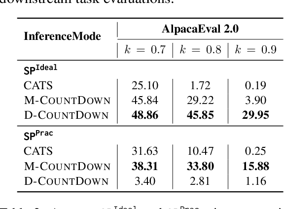 Figure 4 for COUNTDOWN: Contextually Sparse Activation Filtering Out Unnecessary Weights in Down Projection