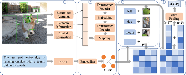 Figure 2 for Cross-modal Prominent Fragments Enhancement Aligning Network for Image-text Retrieval