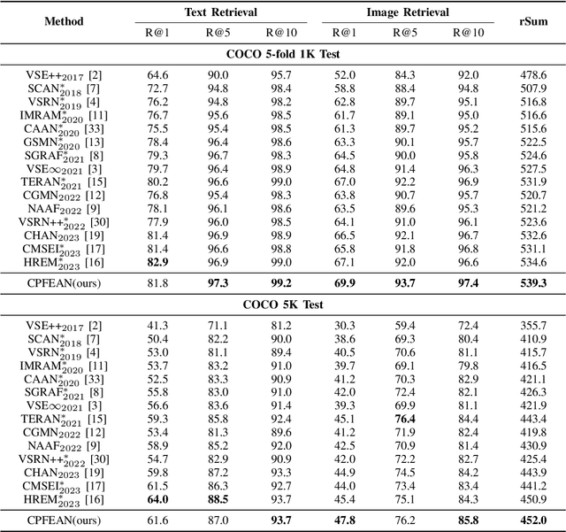 Figure 4 for Cross-modal Prominent Fragments Enhancement Aligning Network for Image-text Retrieval