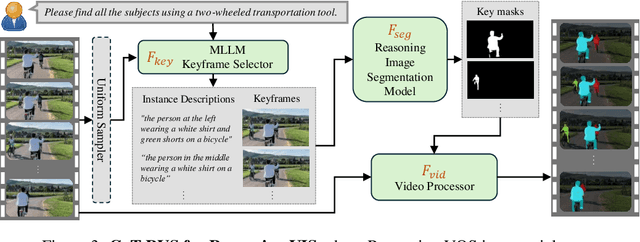 Figure 4 for ThinkVideo: High-Quality Reasoning Video Segmentation with Chain of Thoughts