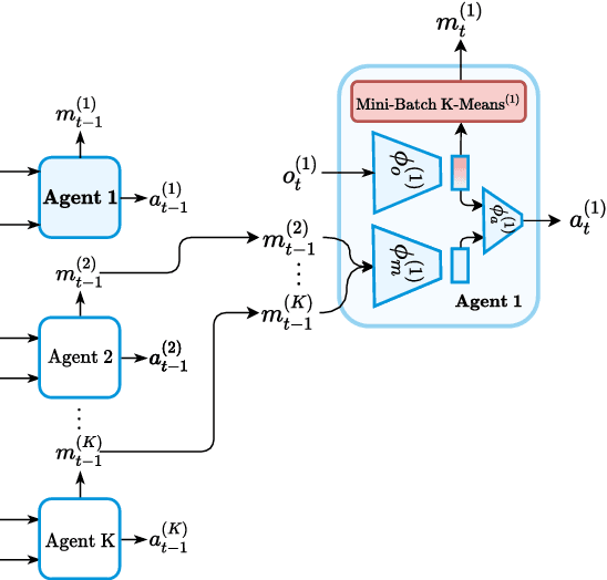 Figure 1 for ClusterComm: Discrete Communication in Decentralized MARL using Internal Representation Clustering