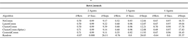 Figure 2 for ClusterComm: Discrete Communication in Decentralized MARL using Internal Representation Clustering