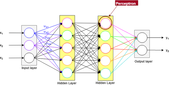 Figure 4 for Review on Classification Techniques used in Biophysiological Stress Monitoring