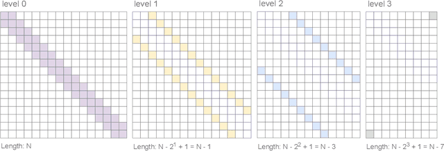Figure 3 for Fovea Transformer: Efficient Long-Context Modeling with Structured Fine-to-Coarse Attention