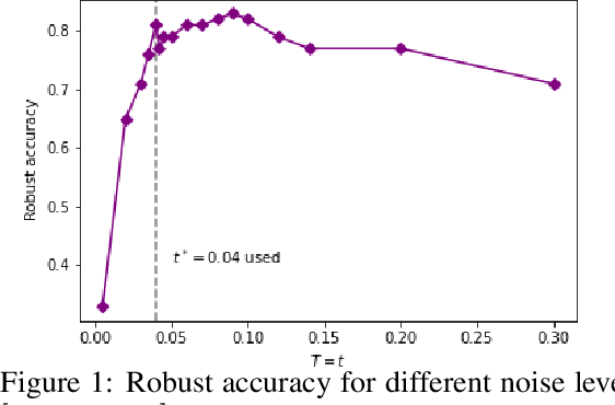Figure 1 for Denoising Diffusion Probabilistic Models as a Defense against Adversarial Attacks