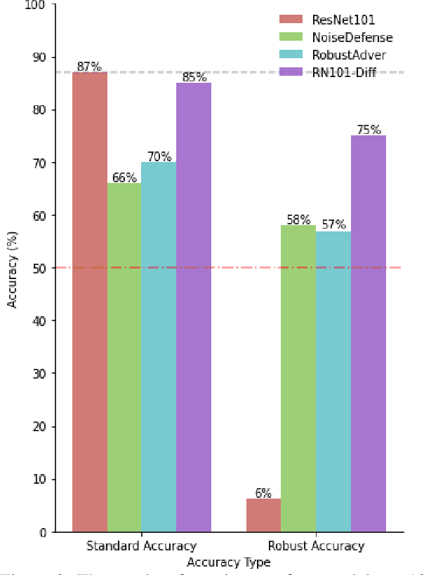 Figure 3 for Denoising Diffusion Probabilistic Models as a Defense against Adversarial Attacks