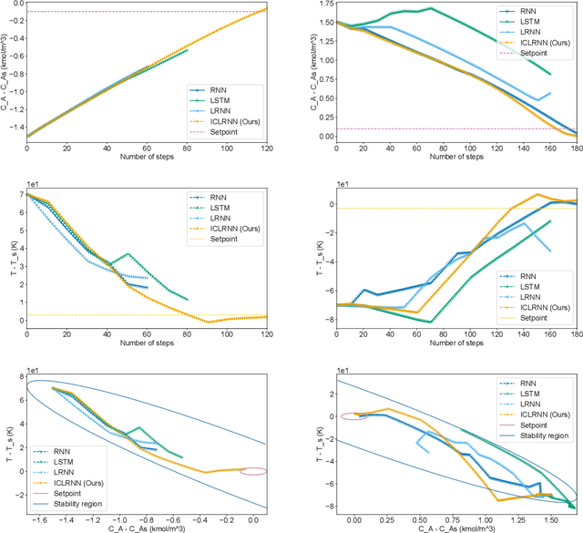 Figure 2 for Input Convex Lipschitz RNN: A Fast and Robust Approach for Engineering Tasks