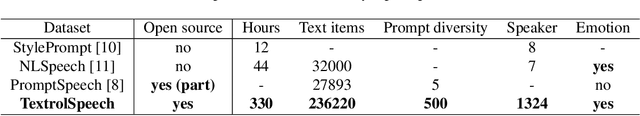 Figure 1 for TextrolSpeech: A Text Style Control Speech Corpus With Codec Language Text-to-Speech Models