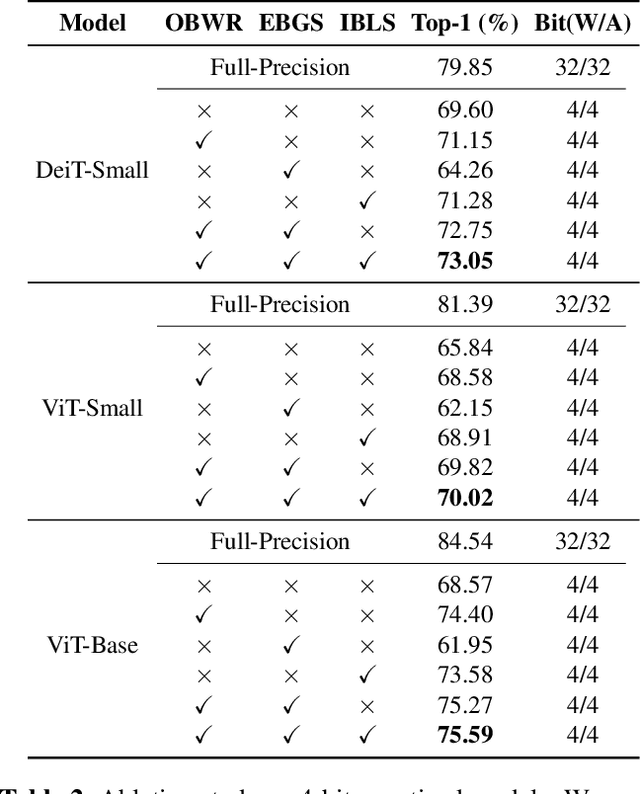 Figure 4 for MGRQ: Post-Training Quantization For Vision Transformer With Mixed Granularity Reconstruction