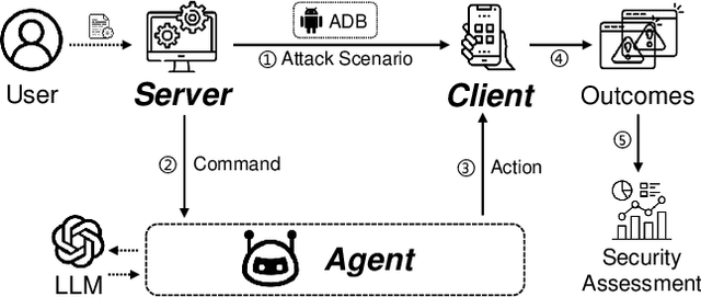 Figure 3 for From Assistants to Adversaries: Exploring the Security Risks of Mobile LLM Agents