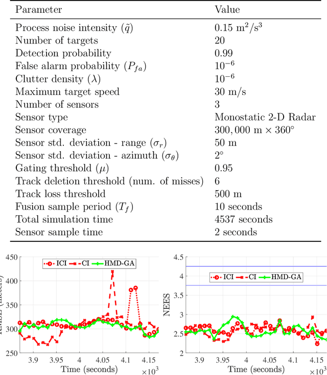 Figure 4 for Harmonic Mean Density Fusion in Distributed Tracking: Performance and Comparison
