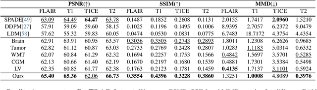 Figure 2 for BrainMRDiff: A Diffusion Model for Anatomically Consistent Brain MRI Synthesis