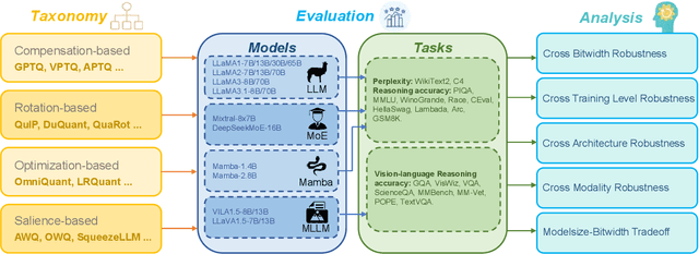 Figure 1 for Benchmarking Post-Training Quantization in LLMs: Comprehensive Taxonomy, Unified Evaluation, and Comparative Analysis