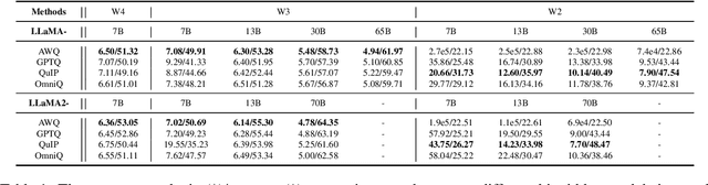 Figure 2 for Benchmarking Post-Training Quantization in LLMs: Comprehensive Taxonomy, Unified Evaluation, and Comparative Analysis