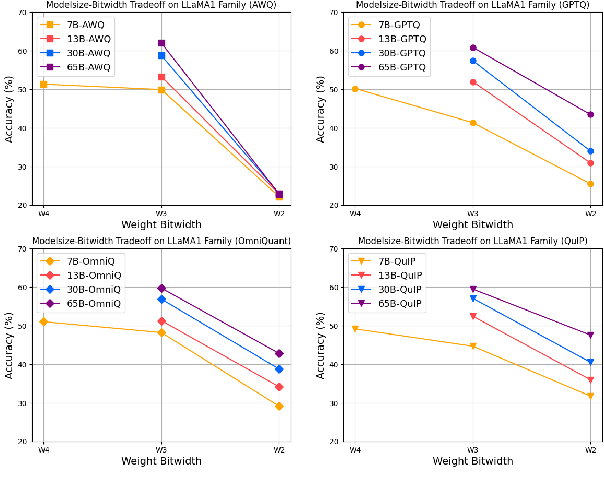 Figure 4 for Benchmarking Post-Training Quantization in LLMs: Comprehensive Taxonomy, Unified Evaluation, and Comparative Analysis